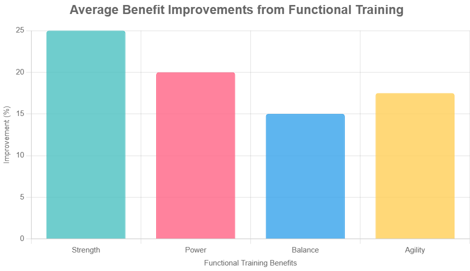 Bar Chart of functional training benefits