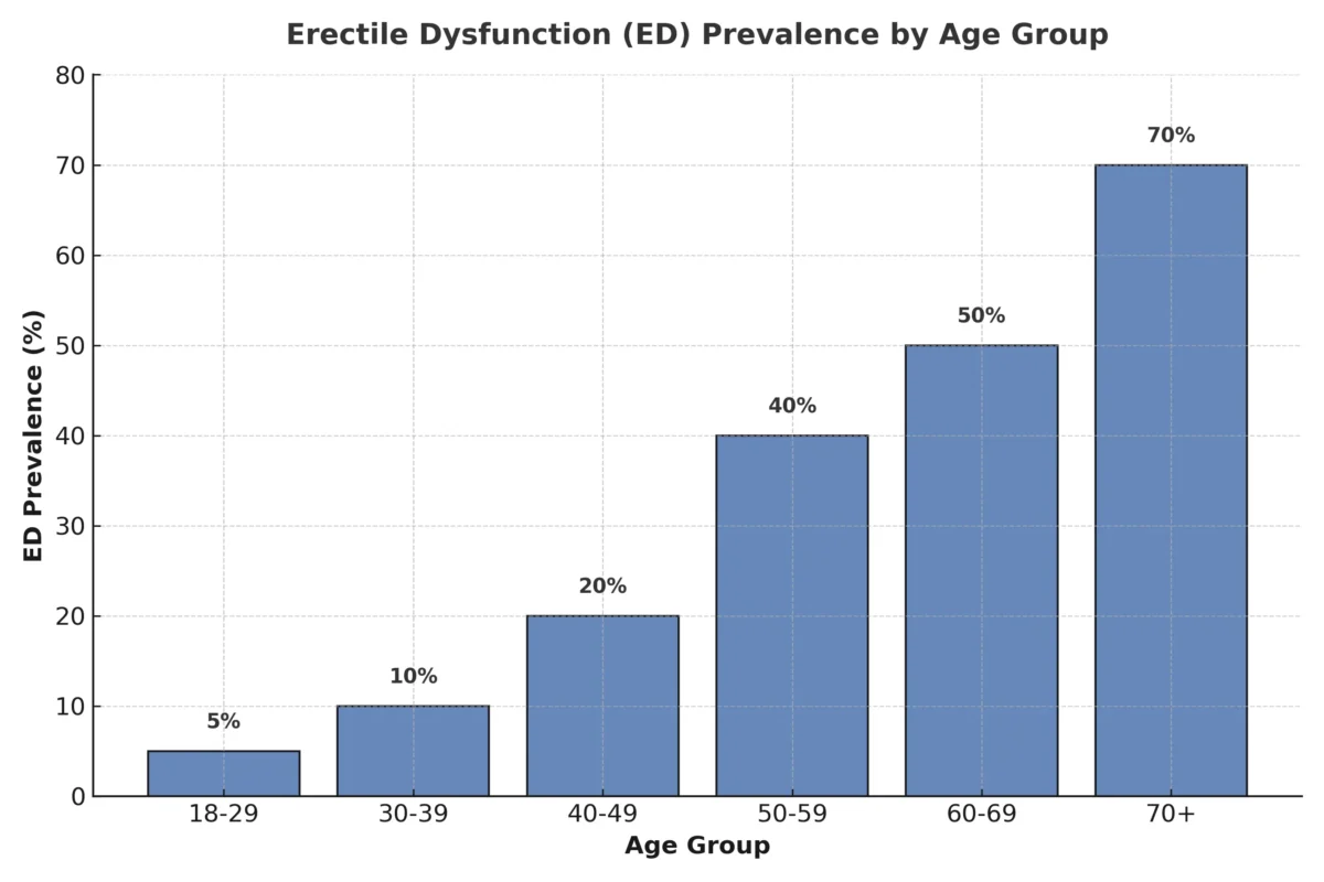 ED graph by age